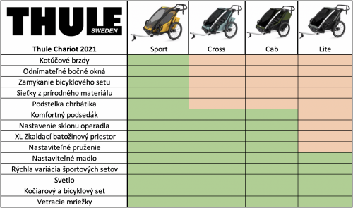 Thule Chariot